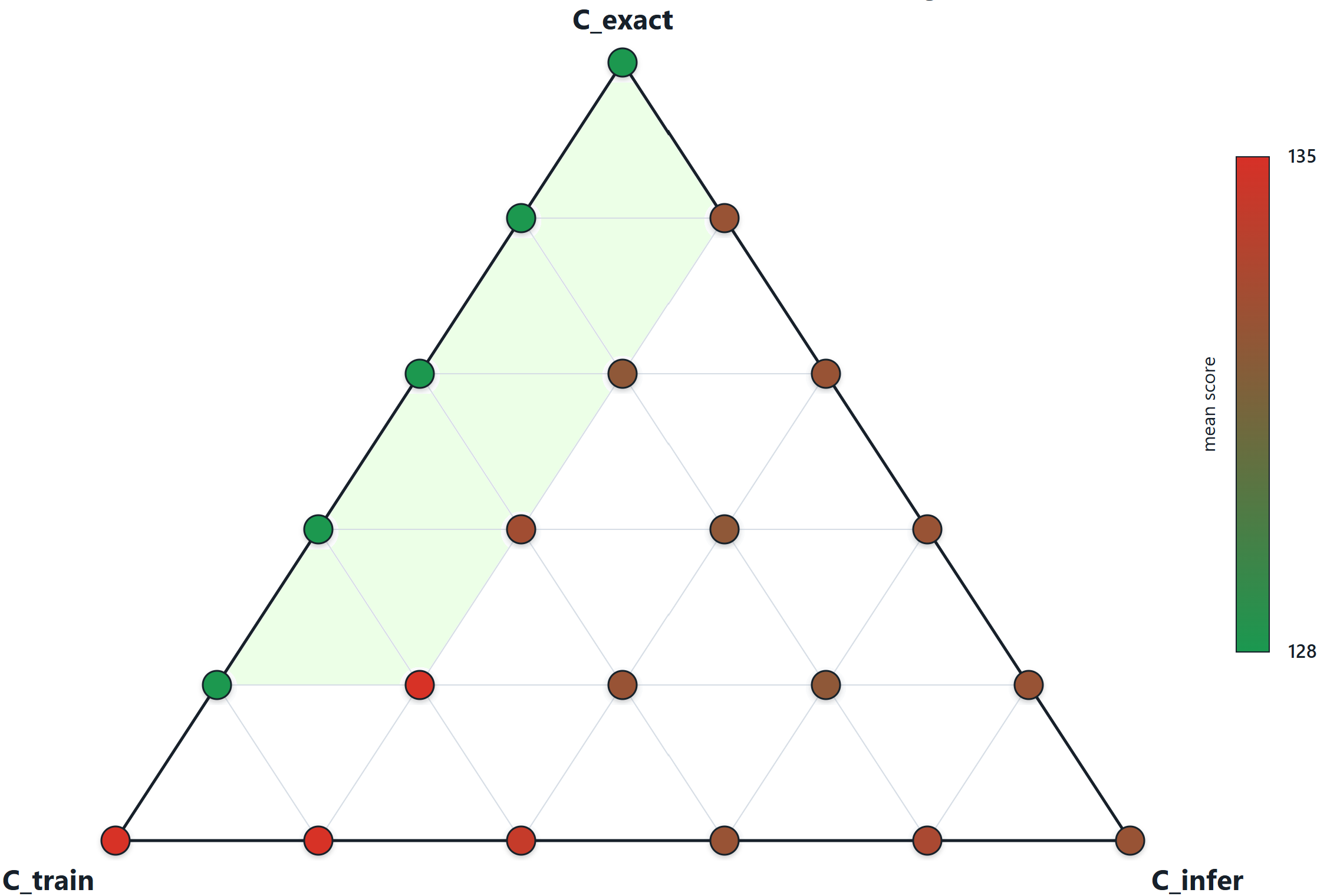 Compute allocation experiment with 1000 total A100 seconds