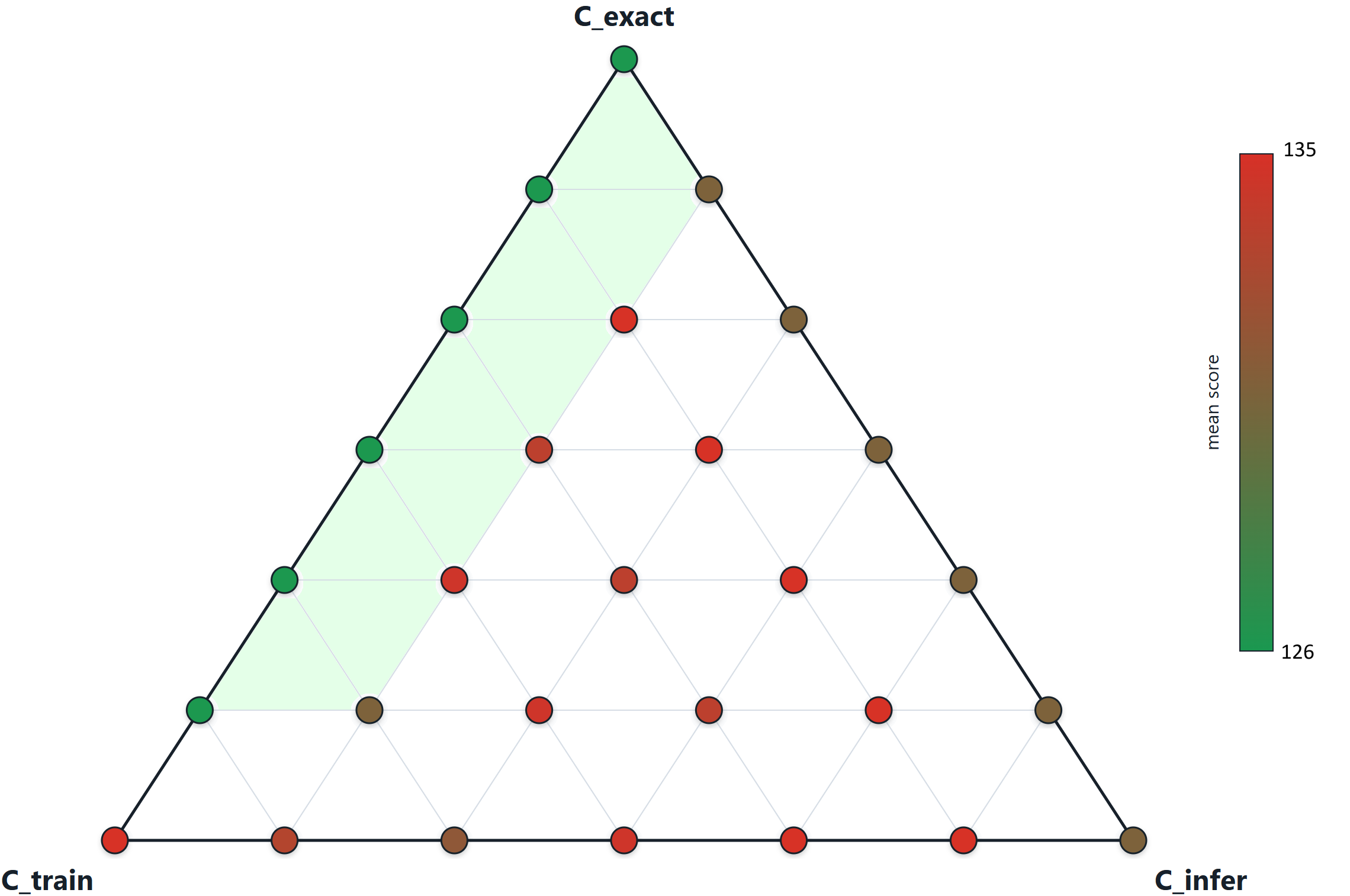 Compute allocation experiment with 3000 A100 seconds