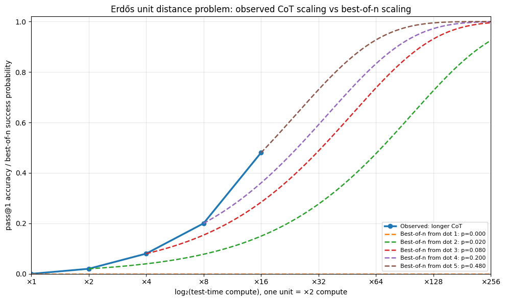 Compared to best of n scaling