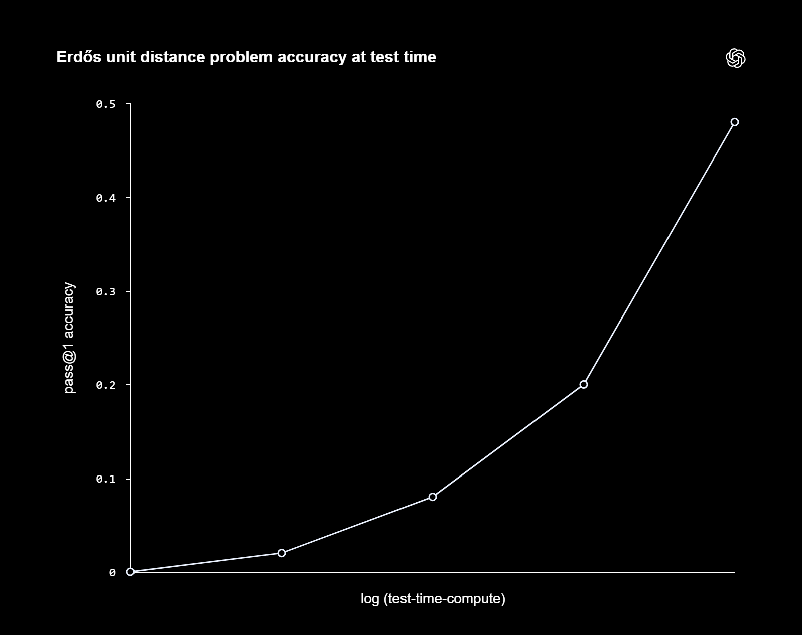 CoT scaling